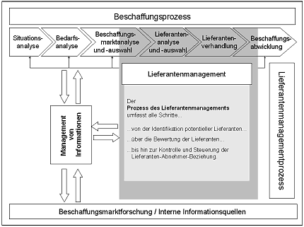 Beschaffungsmanagement